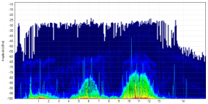 Спектрален анализ - Spectrum Density Graph