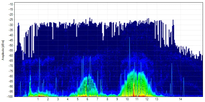 Spectrum analysis of the 2.4 GHz band